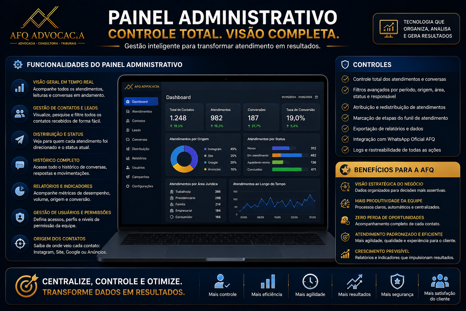 Painel administrativo e controles